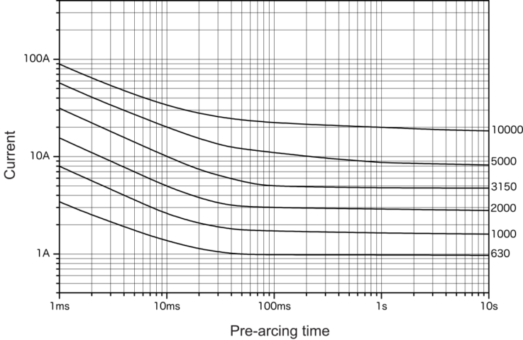 Representative pre-arcing time-current characteristics