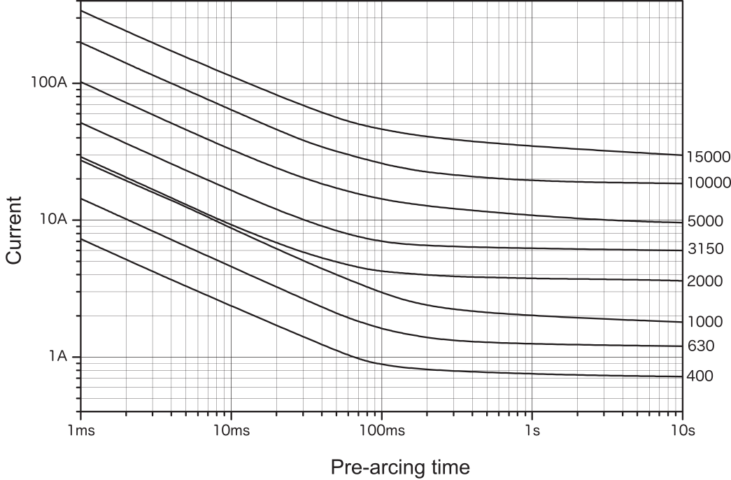 Representative pre-arcing time-current characteristics