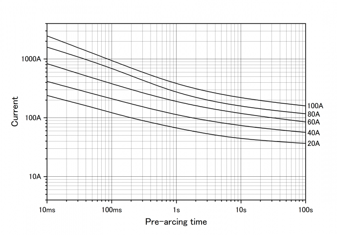 Representative pre-arcing time-current characteristics
