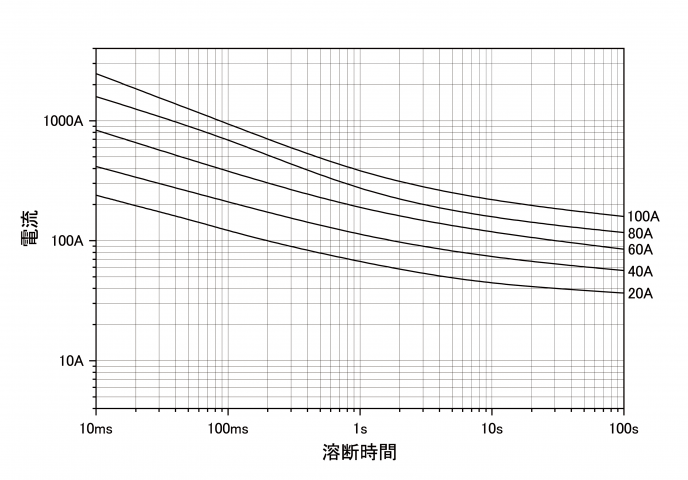 代表的な溶断時間ー電流特性（参考）