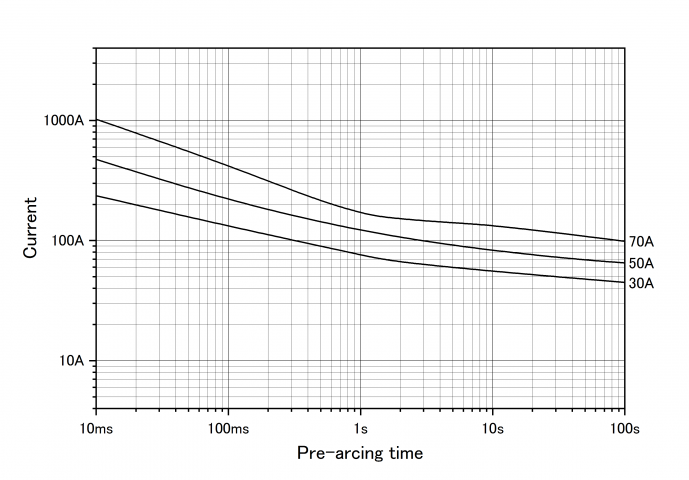Representative pre-arcing time-current characteristics