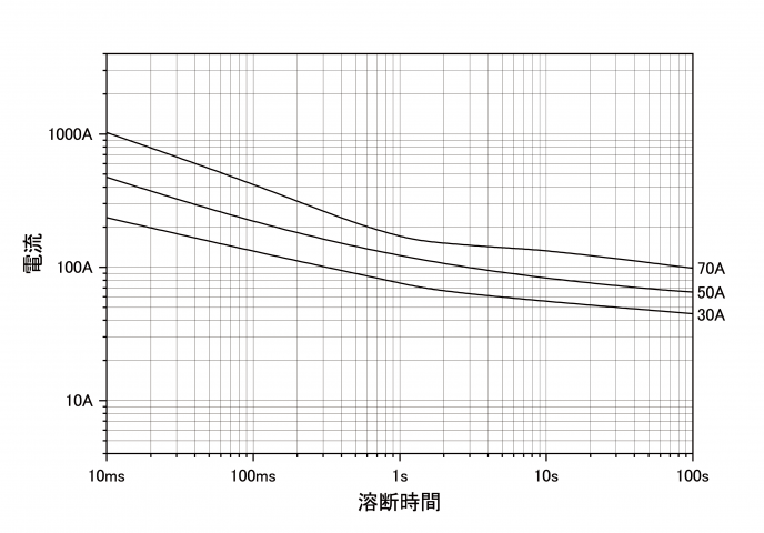 代表的な溶断時間ー電流特性(参考)