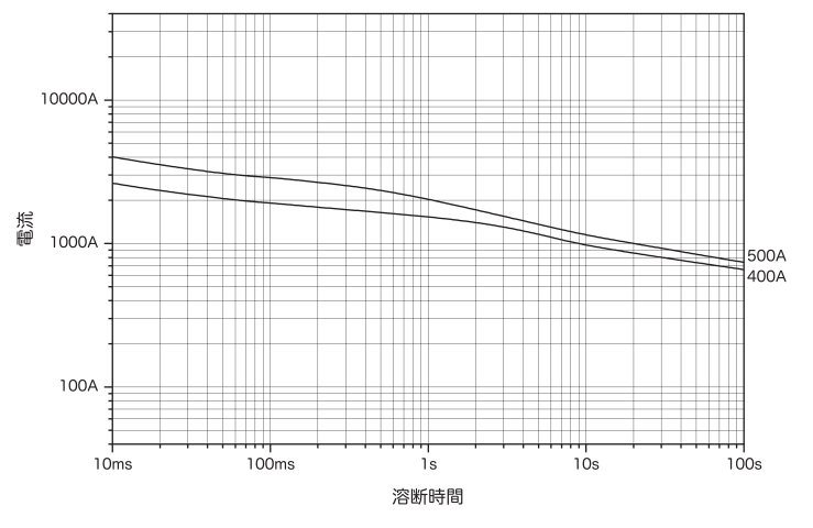 代表的な溶断時間ー電流特性（参考）