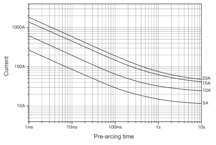 Representative pre-arcing time-current characteristics