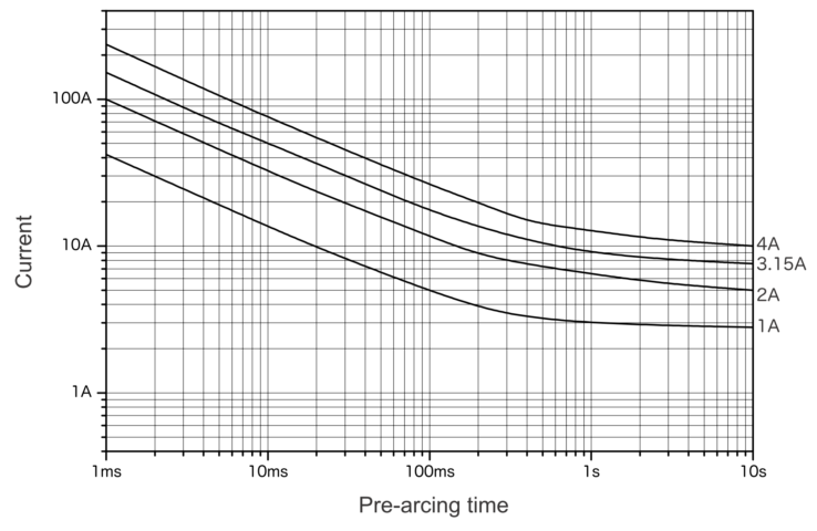 Representative pre-arcing time-current characteristics