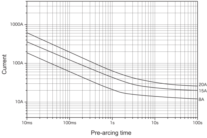 Representative pre-arcing time-current characteristics