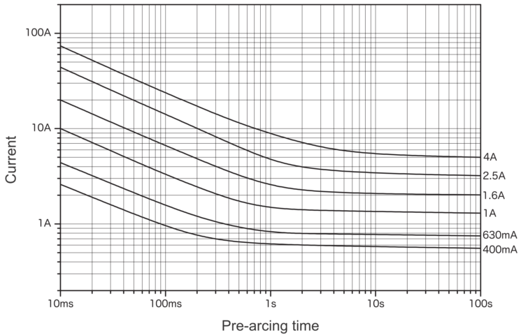 Representative pre-arcing time-current characteristics