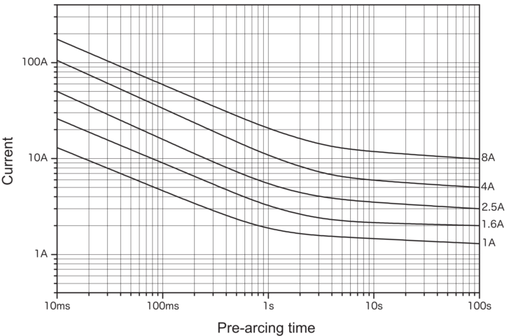 Representative pre-arcing time-current characteristics