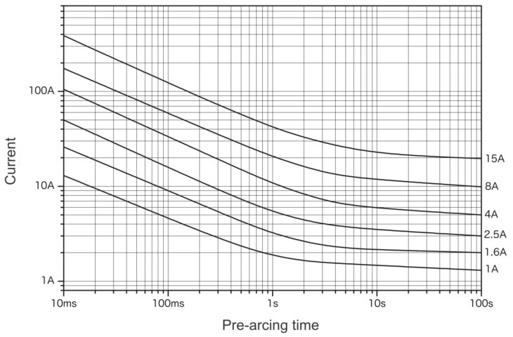 Representative pre-arcing time-current characteristics