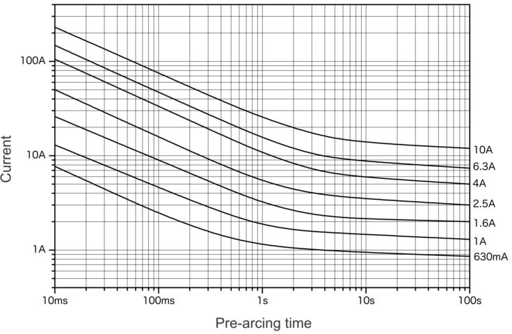 Representative pre-arcing time-current characteristics