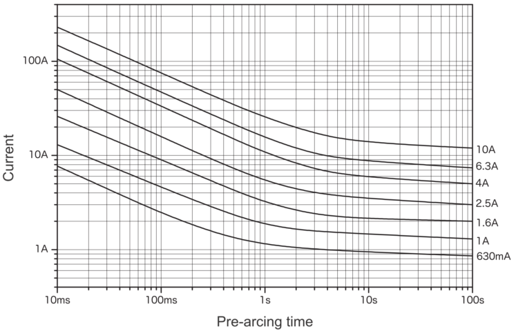 Representative pre-arcing time-current characteristics